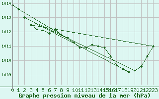 Courbe de la pression atmosphrique pour Gap-Sud (05)