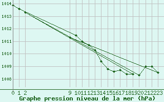 Courbe de la pression atmosphrique pour Grandfresnoy (60)