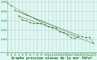 Courbe de la pression atmosphrique pour Obrestad