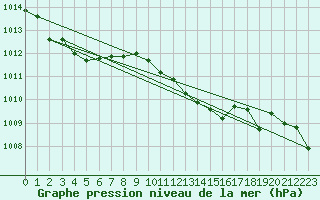 Courbe de la pression atmosphrique pour Bares
