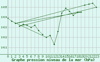 Courbe de la pression atmosphrique pour Weinbiet