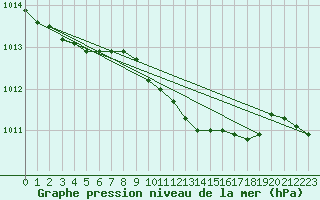 Courbe de la pression atmosphrique pour Bjuroklubb