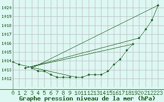 Courbe de la pression atmosphrique pour Manlleu (Esp)