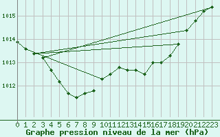 Courbe de la pression atmosphrique pour La Beaume (05)