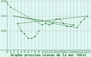 Courbe de la pression atmosphrique pour Ile d