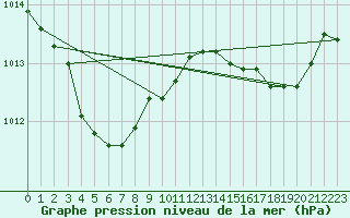 Courbe de la pression atmosphrique pour Bziers Cap d