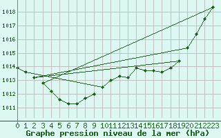 Courbe de la pression atmosphrique pour Pointe de Penmarch (29)