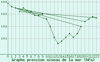 Courbe de la pression atmosphrique pour Nyon-Changins (Sw)