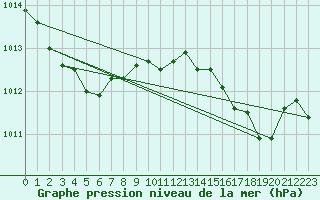 Courbe de la pression atmosphrique pour Ile Rousse (2B)