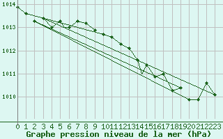 Courbe de la pression atmosphrique pour Zonguldak