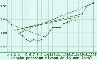 Courbe de la pression atmosphrique pour Sletnes Fyr