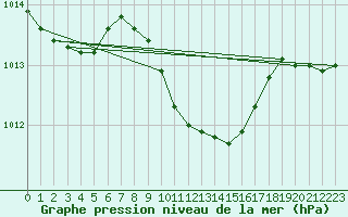 Courbe de la pression atmosphrique pour Antalya-Bolge