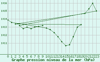 Courbe de la pression atmosphrique pour Grimentz (Sw)