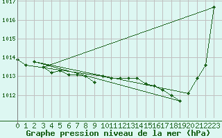 Courbe de la pression atmosphrique pour Pau (64)