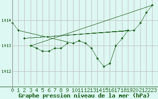 Courbe de la pression atmosphrique pour Brigueuil (16)