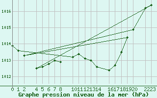 Courbe de la pression atmosphrique pour Herrera del Duque
