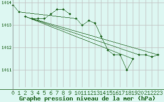 Courbe de la pression atmosphrique pour la bouée 6100001