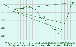 Courbe de la pression atmosphrique pour Millau - Soulobres (12)