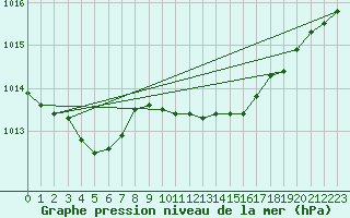Courbe de la pression atmosphrique pour Linton-On-Ouse
