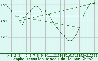 Courbe de la pression atmosphrique pour Castelln de la Plana, Almazora