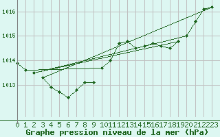 Courbe de la pression atmosphrique pour Lachamp Raphal (07)