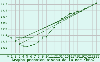 Courbe de la pression atmosphrique pour Biarritz (64)