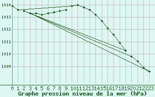 Courbe de la pression atmosphrique pour Skagen