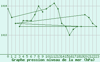 Courbe de la pression atmosphrique pour Waldmunchen
