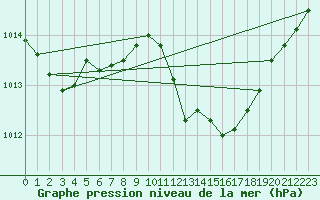 Courbe de la pression atmosphrique pour Dourbes (Be)