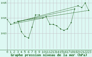 Courbe de la pression atmosphrique pour Bielsko-Biala