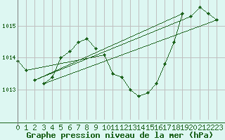 Courbe de la pression atmosphrique pour Marmaris