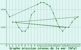 Courbe de la pression atmosphrique pour Dax (40)