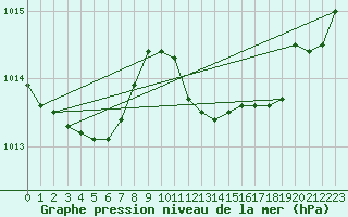 Courbe de la pression atmosphrique pour Messina