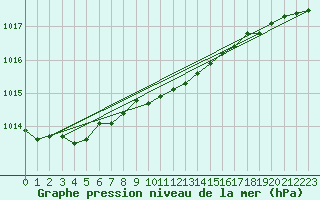 Courbe de la pression atmosphrique pour Hel