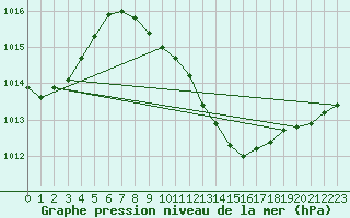 Courbe de la pression atmosphrique pour Bechet