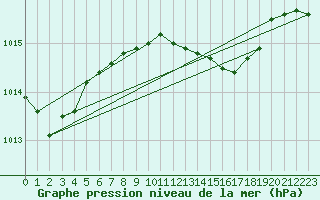 Courbe de la pression atmosphrique pour Siracusa