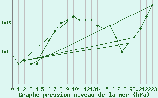 Courbe de la pression atmosphrique pour Le Luc - Cannet des Maures (83)