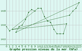 Courbe de la pression atmosphrique pour Milano Linate