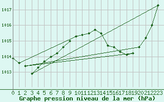 Courbe de la pression atmosphrique pour Albi (81)