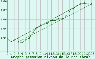 Courbe de la pression atmosphrique pour Saint Catherine