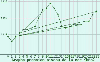 Courbe de la pression atmosphrique pour Anglars St-Flix(12)