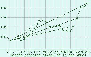 Courbe de la pression atmosphrique pour Mlaga Aeropuerto