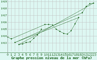 Courbe de la pression atmosphrique pour Roquetas de Mar