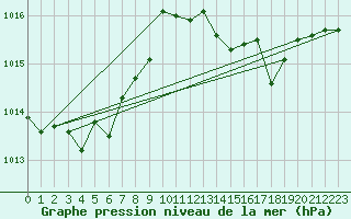 Courbe de la pression atmosphrique pour Leucate (11)