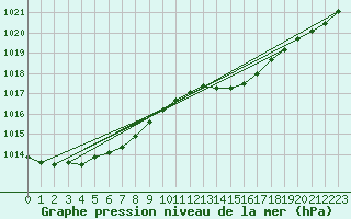 Courbe de la pression atmosphrique pour Neu Ulrichstein