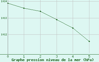 Courbe de la pression atmosphrique pour Troughton Island W. A.