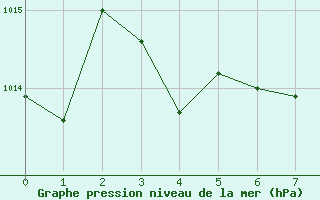 Courbe de la pression atmosphrique pour Earlton Climate