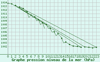 Courbe de la pression atmosphrique pour Diepholz