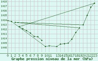 Courbe de la pression atmosphrique pour Bulson (08)