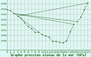 Courbe de la pression atmosphrique pour Baron (33)